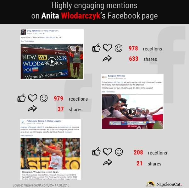Anita Wlodarczyk on Facebook_highly engaging mentions_NapoleonCat.com