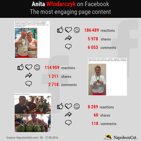 Anita Wlodarczyk on Facebook_the most engaging posts_NapoleonCat.com