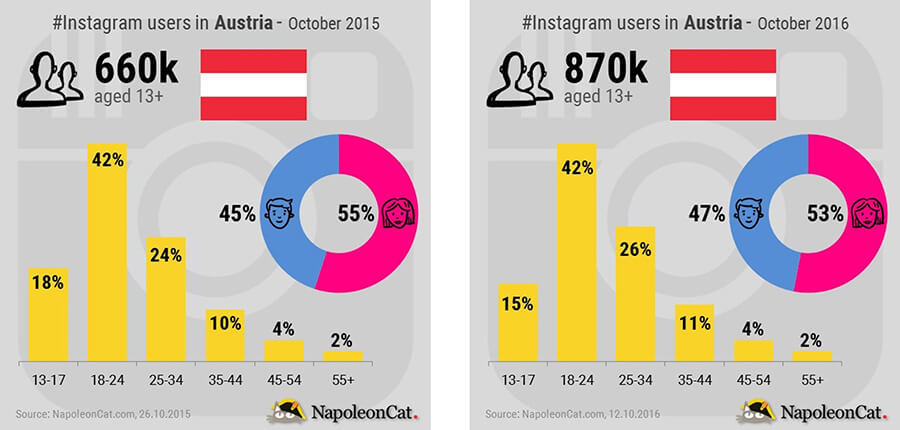 Instagram users demographics in Austria_October 2016 vs 2015_Instagram analytics in NapoleonCat