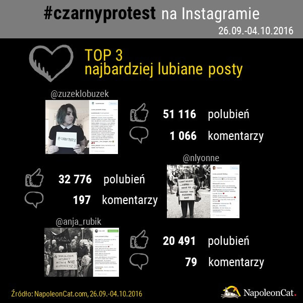 najbardziej lubiane posty na Instagramie z hashtagiem czarnyprotest_analityka Instagrama_NapoleonCat.com
