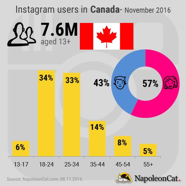 Instagram users in Canada_Instagram user demographics in Canada_Instagram analytics in NapoleonCat_NapoleonCat.com