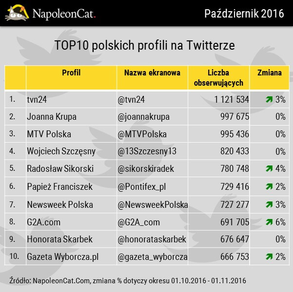 Największe konta na Twitterze w Polsce_dane NapoleonCat
