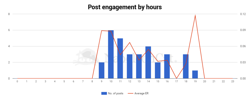 Facebook_page_posts_engagement_by_hours_screen from NapoleonCat analytics-social_media_analytics_tool
