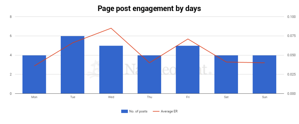 Facebook_page_posts_engagement_screen from NapoleonCat analytics-social_media_analytics_tool