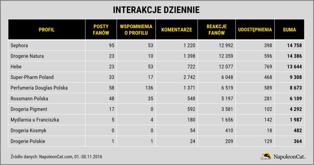 najpopularniejsze-drogerie-perfumerie-na-Facebooku-w-Polsce_interakcje-dziennie-w-NapoleonCat
