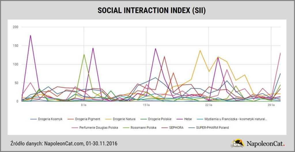 najpopularniejsze-drogerie-perfumerie-na-Facebooku-w-Polsce_wskaznik-SII_Social-Interaction-Index-w-NapoleonCat