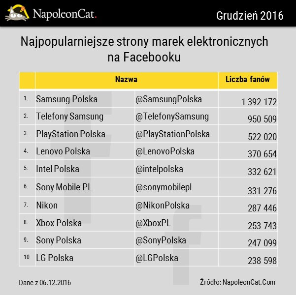 top10_ranking_najpopularniejszych_marek_elektronicznych_na_Facebooku_listopad2016_analityka Facebooka_w_NapoleonCat