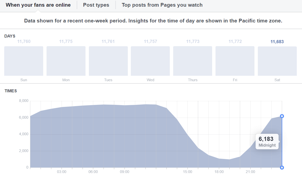 Facebook fan activity times