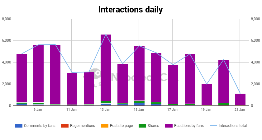 Facebook interactions daily NapoleonCat Analytics