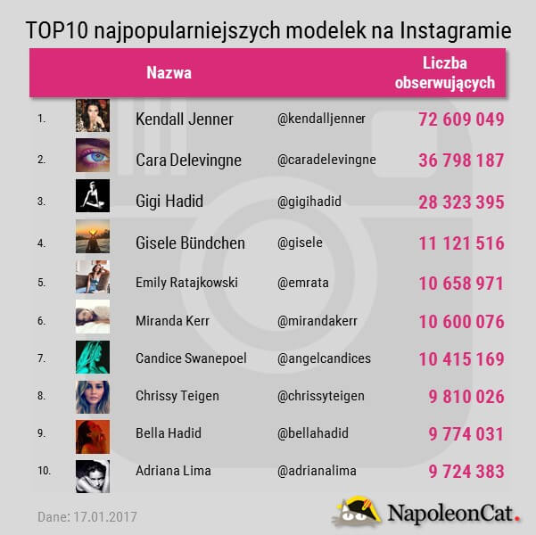 TOP10-najpopularniejszych-modelek-na-Instagramie_analiza-Instagrama-NapoleonCat_20170125