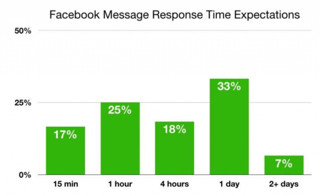 facebook report response time