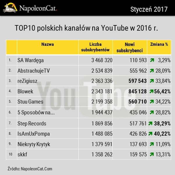 najpopularniejsze-kanaly-na-YouTube-w-Polsce-w-2016_przyrost-subskrybentow_dane-NapoleonCat_analityka-social-media-w-NapoleonCat
