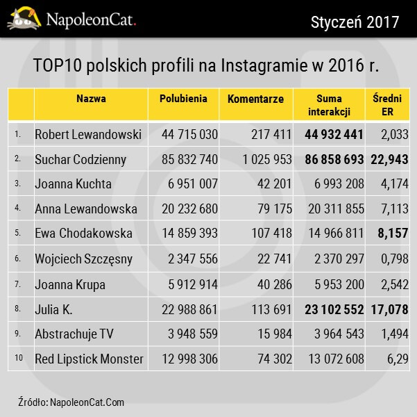 najpopularniejsze-profile-na-Instagramie-w-Polsce-w-2016_interakcje-obserwujacych_wskaznik-Engagement-Rate_dane-NapoleonCat_analityka-social-media-w-NapoleonCat