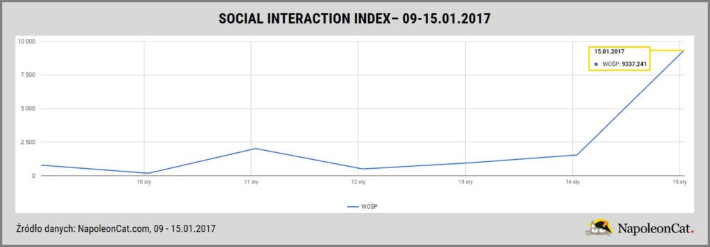 social-interaction-index-SII-strony-WOSP-na-Facebooku_analityka-Facebooka-w-NapoleonCat