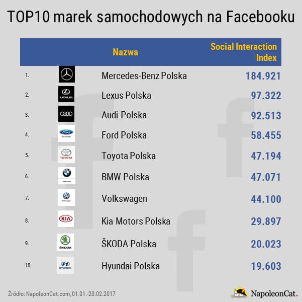 Najpopularniejsze marki samochodowe na Facebooku_kryterium wskazniki SII