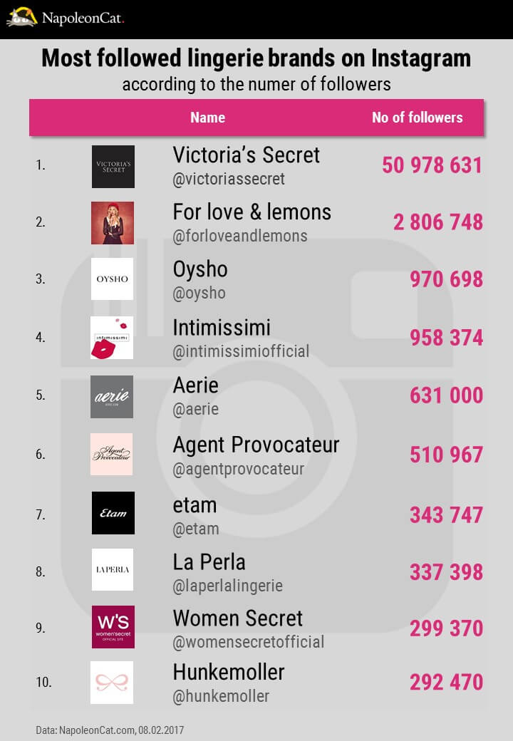 TOP10-most-followed-lingerie-brands-on-Instagram_social-media-analytics-in-NapoleonCat