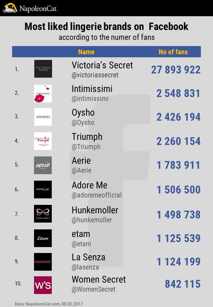 TOP10-most-liked-lingerie-brands-on-Facebook_social-media-analytics-in-NapoleonCat