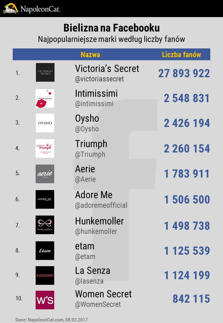 TOP10-najpopularniejsze-marki-bielizniane-na-Facebooku_bielizna-na-Facebooku_ranking-NapoleonCat