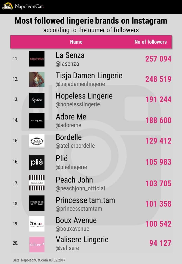TOP20-most-followed-lingerie-brands-on-Instagram_social-media-analytics-in-NapoleonCat