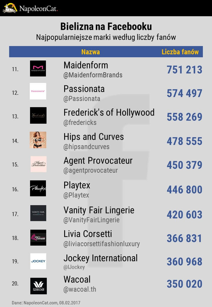 TOP20-najpopularniejsze-marki-bielizniane-na-Facebooku_bielizna-na-Facebooku_ranking-NapoleonCat