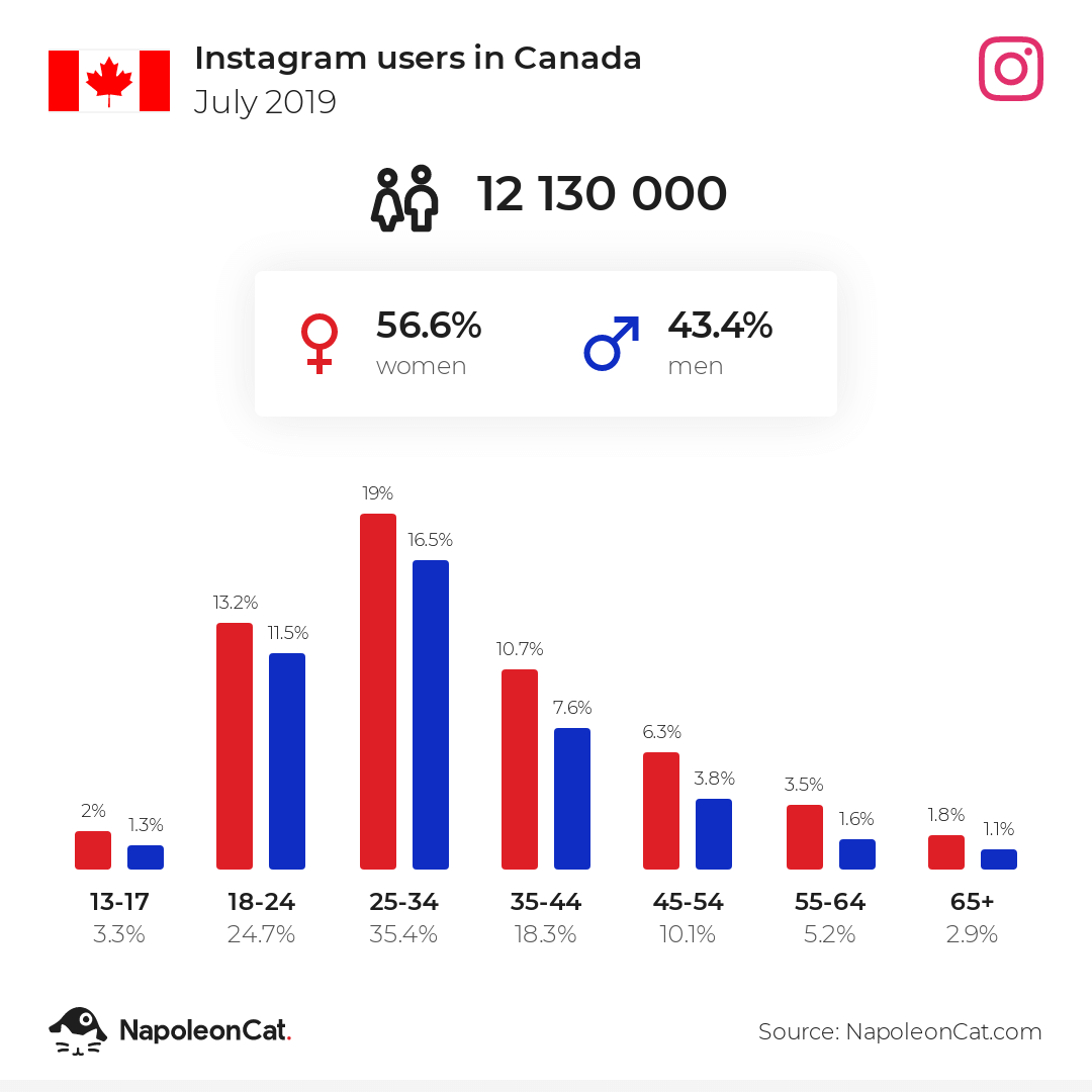Instagram & Facebook user statistics in Canada July 2019 UPDATE