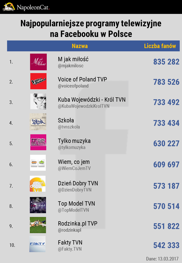 najpopularniejsze-programy-telewizyjne-i-seriale-na-facebooku-w-Polsce_TOP10_dane-NapoleonCat