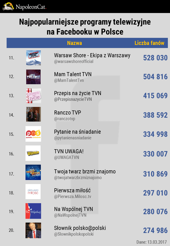 najpopularniejsze-programy-telewizyjne-i-seriale-na-facebooku-w-Polsce_TOP20_dane-NapoleonCat