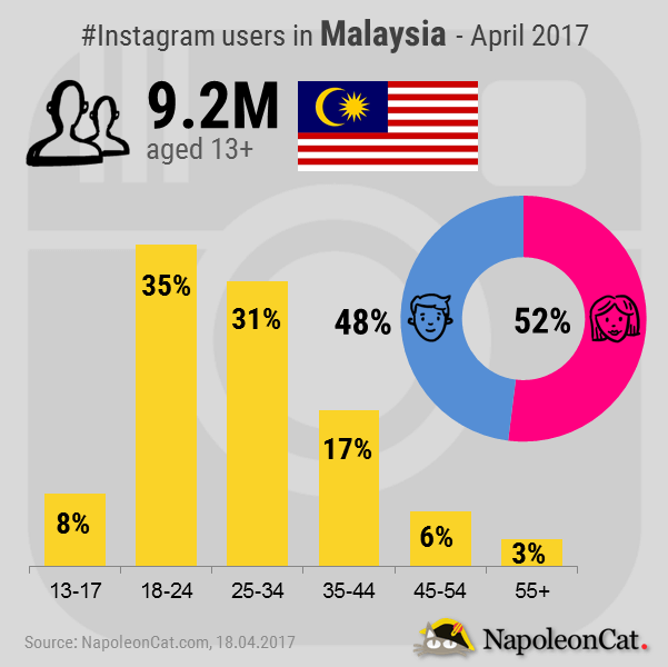 Instagram user demographics in Malaysia - April 2017 ...