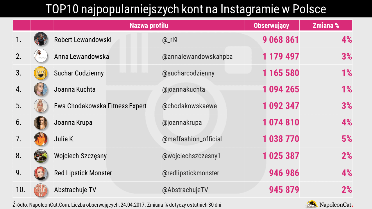 Ranking-najpopularniejsze-profile-na-Instagramie-w-Polsce_kwiecien-2017_Analityka-Instagrama-w-NapoleonCat