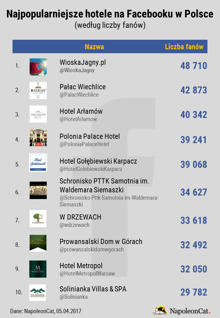 najpopularniejsze-hotele-miejsca-noclegowe-na-Facebooku-w-Polsce_TOP10_dane-NapoleonCat_kwiecien2017