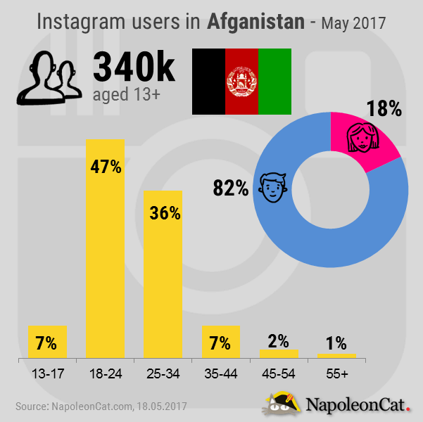 Instagram-user-demographics-in-Afganistan_May-2017_Instagram-analytics-in-NapoleonCat