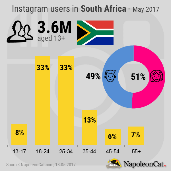 Instagram-user-demographics-in-South-Africa_May-2017_Instagram-analytics-in-NapoleonCat