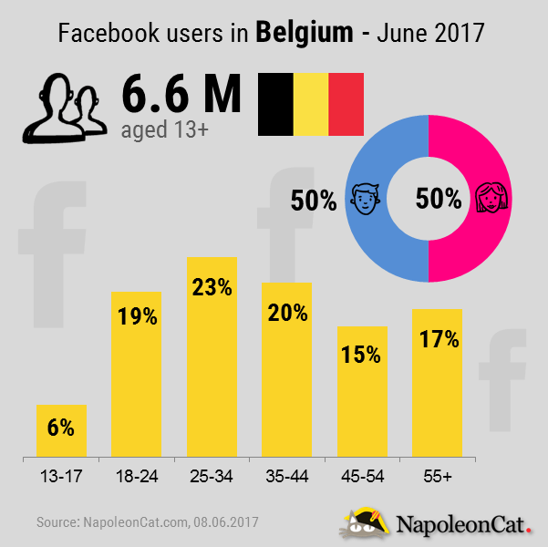 Facebook-users-in-Belgium-June_Facebook-analytics-in-NapoleonCat