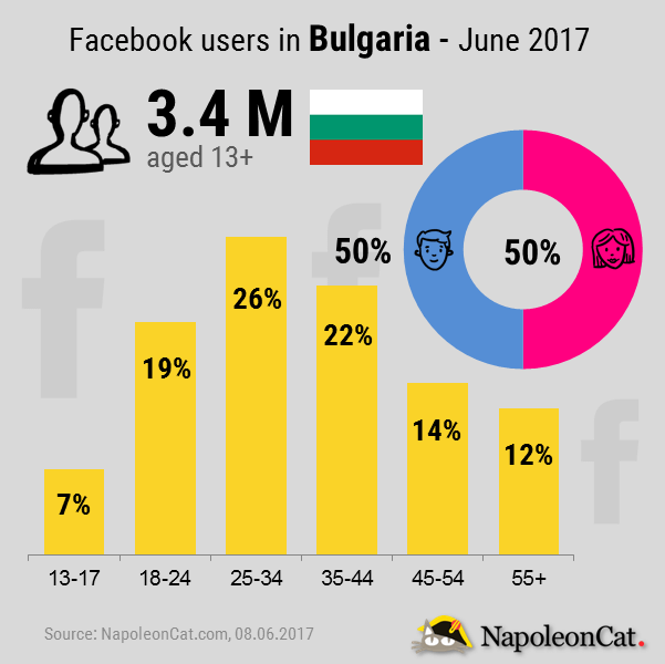 Facebook-users-in-Bulgaria-June_Facebook-analytics-in-NapoleonCat