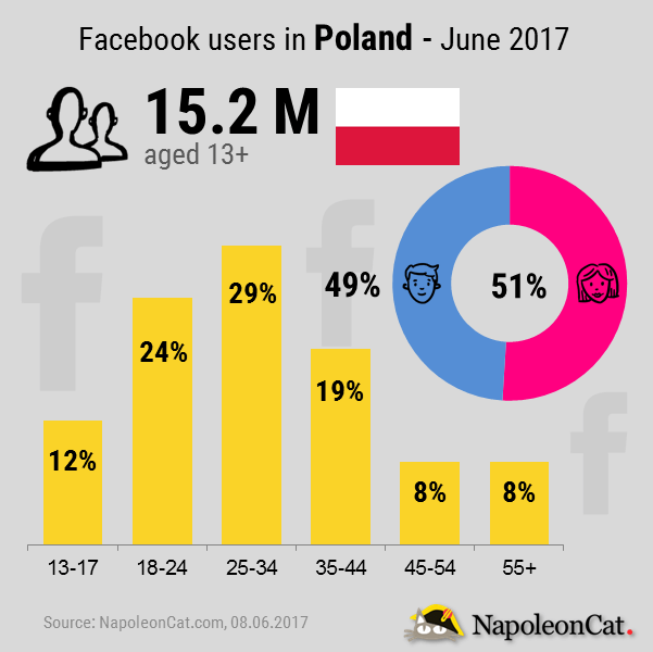 Facebook-users-in-Poland-June_Facebook-analytics-in-NapoleonCat