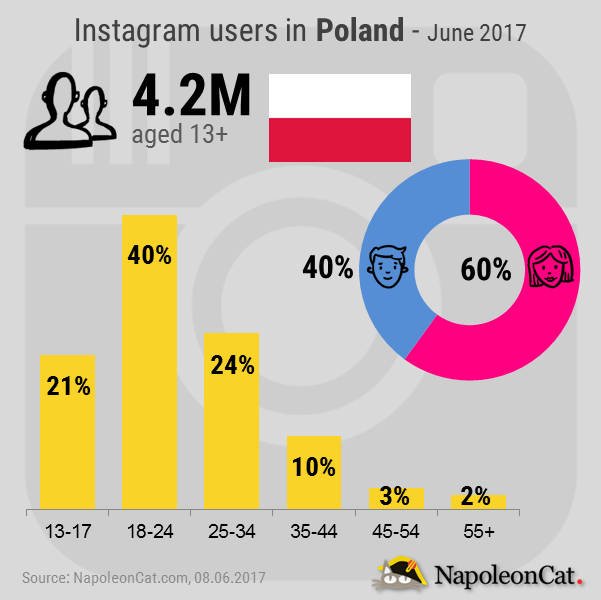 Instagram-users-in-Poland-June_Instagram-analytics-in-NapoleonCat