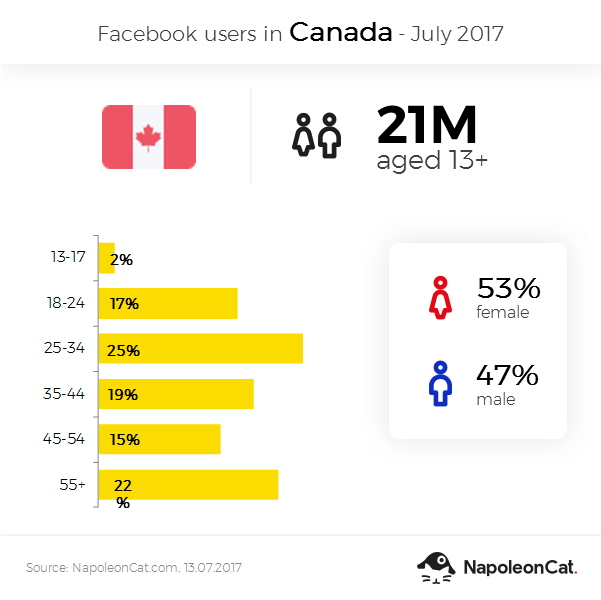 Facebook user demographics in Canada in July 2017