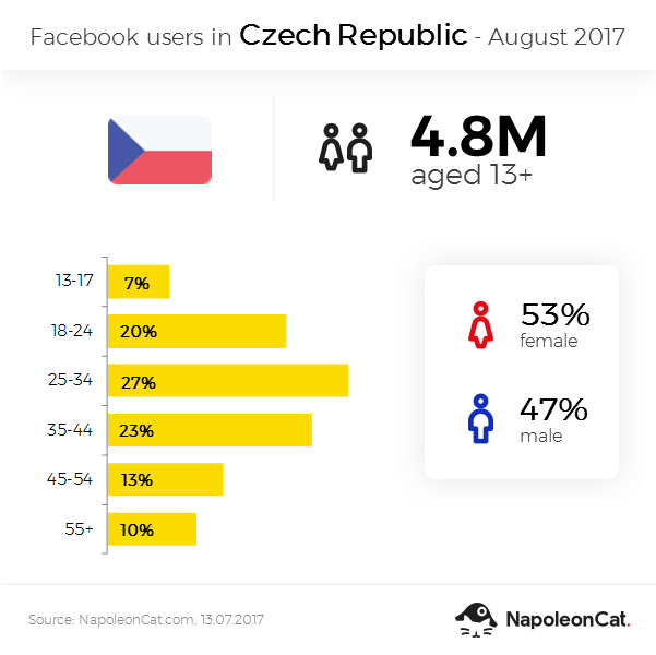 Facebook user demographics in Czech Republic in July 2017