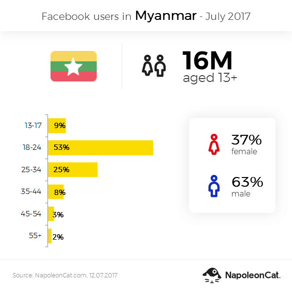 Facebook-users-in-Myanmar-june2017_data-source-NapoleonCat