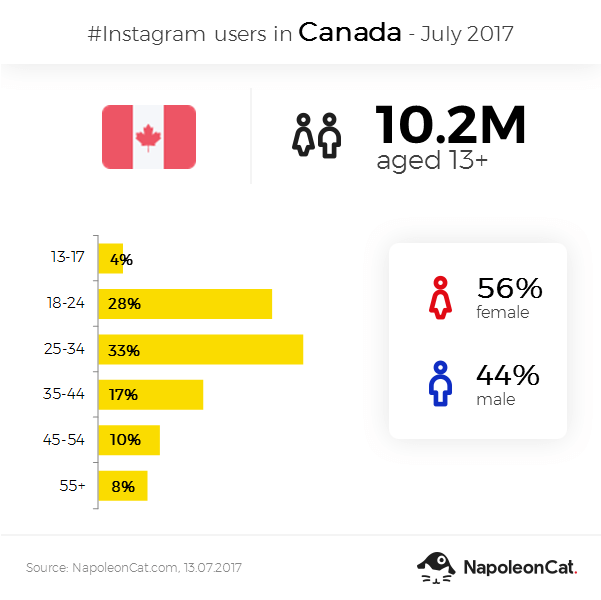 Instagram user demographics in Canada in July 2017