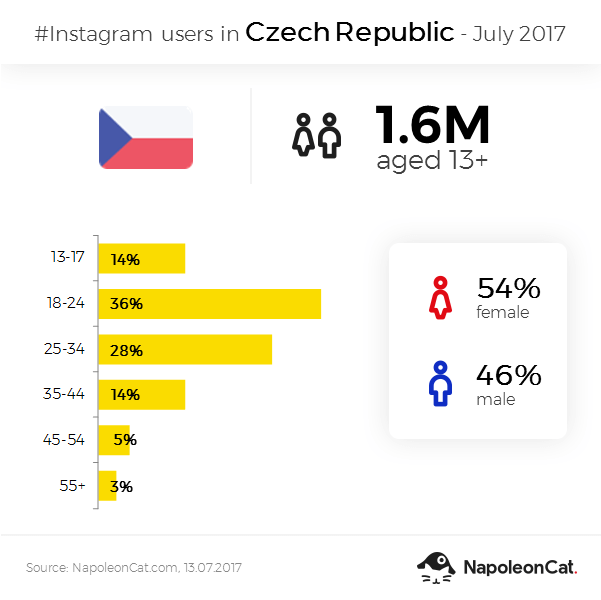 Instagram user demographics in Czech Republic in July 2017