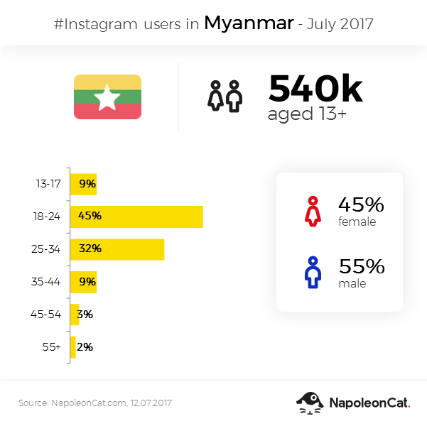 instagram users in Myanmar july 2017