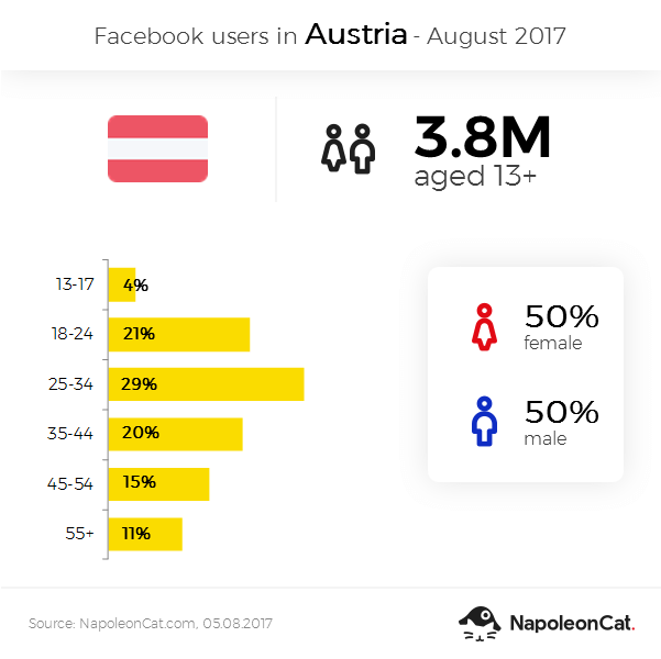 Facebook user demographics in Austria_Facebook analytics in NapoleonCat