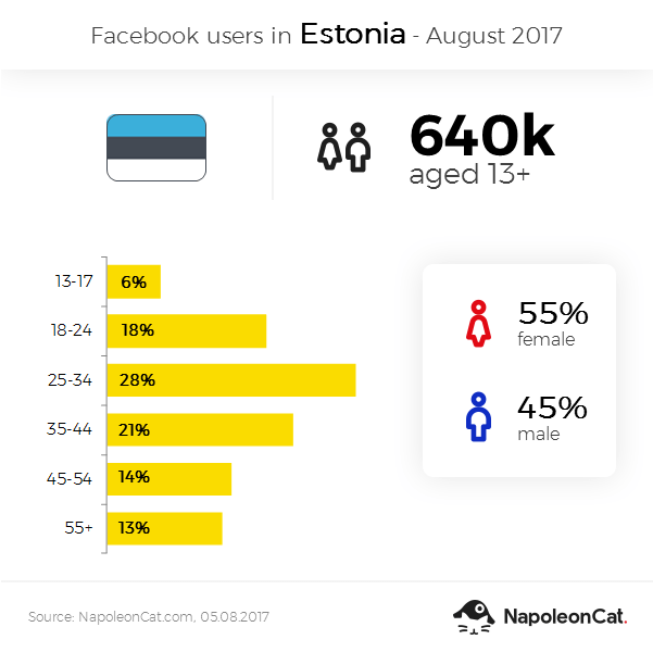 Facebook user demographics in Estonia - August 2017