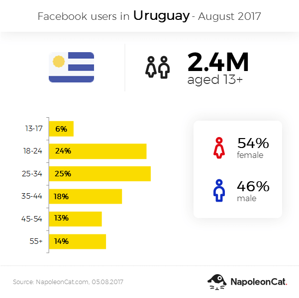 Facebook user demographics in Uruguay - August 2017
