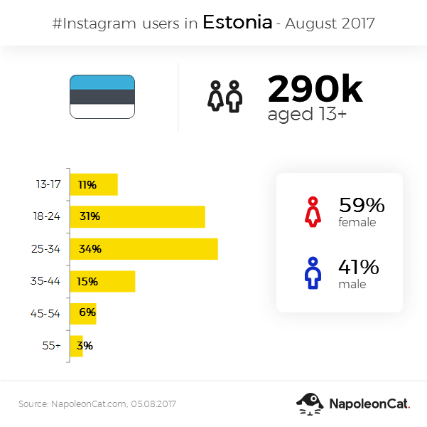 Instagram user demographics in Estonia - August 2017