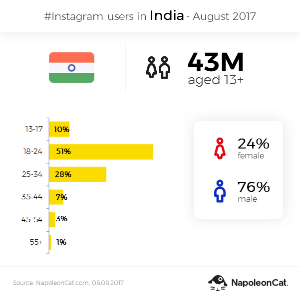 Instagram user demographics in India - August 2017
