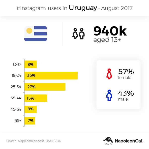 Instagram user demographics in Uruguay - August 2017