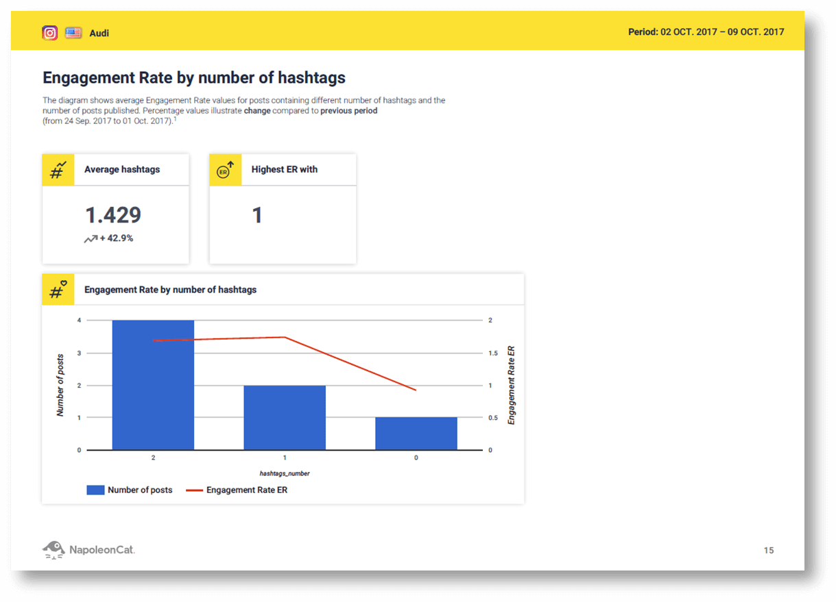 Instagram and social media analytics in NapoleonCat. Instagram reports in NapoleonCat. Instagram Engagement Rate by number of hashtags