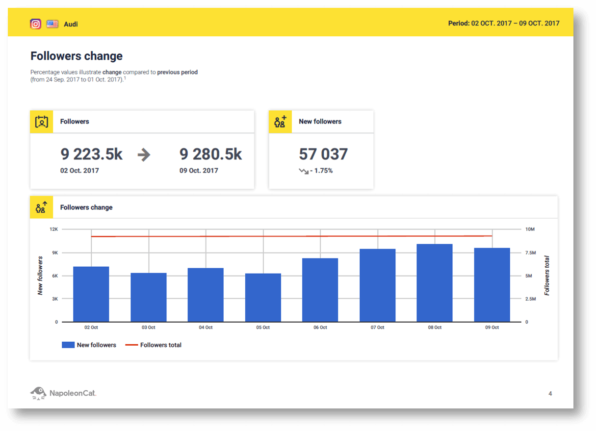 instagram and social media analytics in napoleoncat instagram reports in napoleoncat - instagram followers pdf